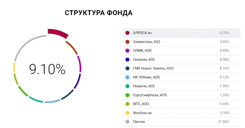 Обзор БПИФ DIVD: инвестиции в дивидендные акции Мосбиржи