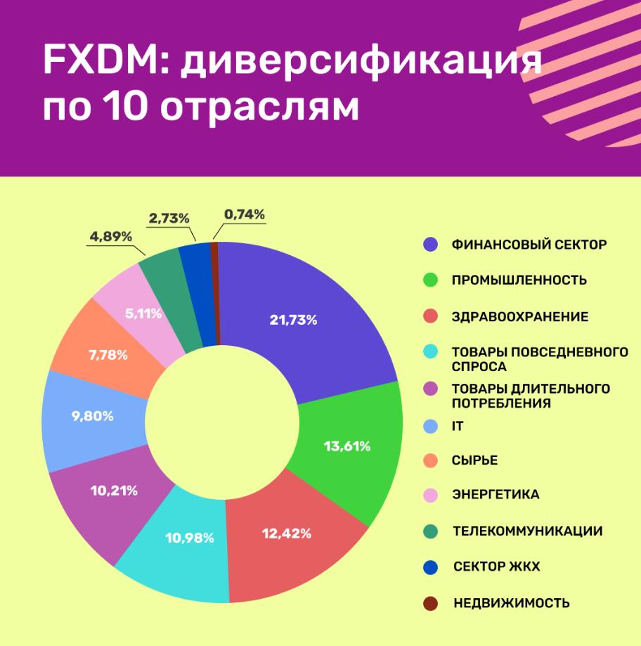 Обзор FXDM: инвестируем в развитые страны кроме США