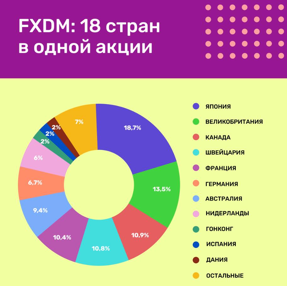 Обзор FXDM: инвестируем в развитые страны кроме США