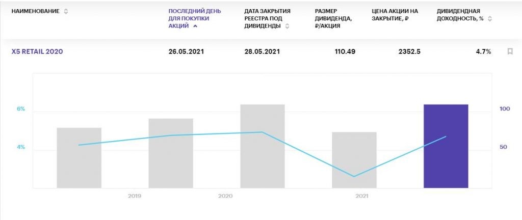 Самые "вкусные" дивиденды российских компаний в мае 2021 года