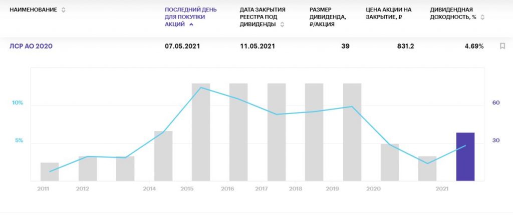 Самые "вкусные" дивиденды российских компаний в мае 2021 года