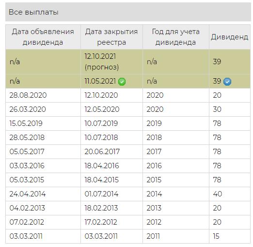 Дивиденды ЛСР в 2021 году