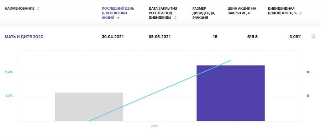 Самые "вкусные" дивиденды российских компаний в мае 2021 года