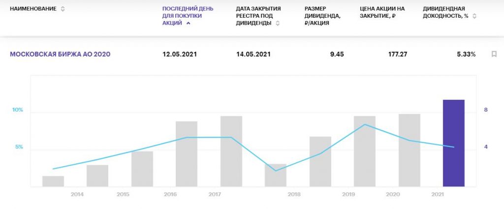 Самые "вкусные" дивиденды российских компаний в мае 2021 года