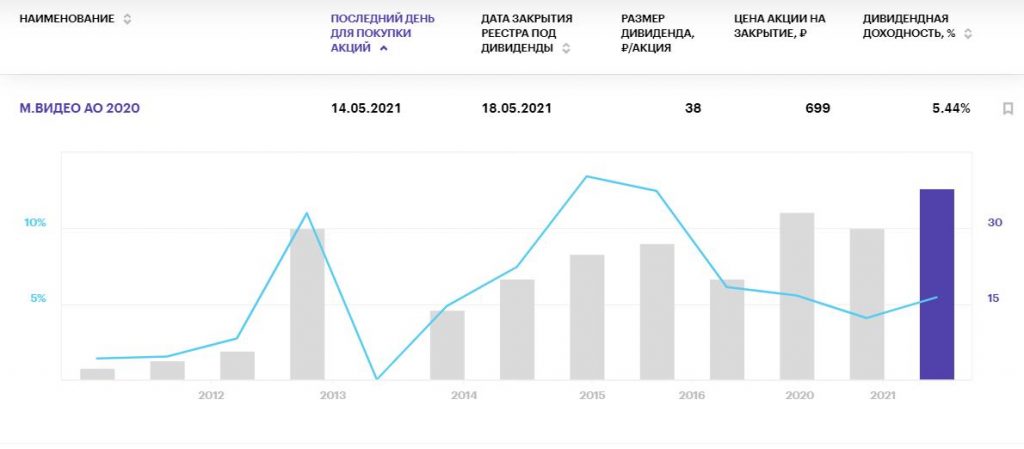 Самые "вкусные" дивиденды российских компаний в мае 2021 года