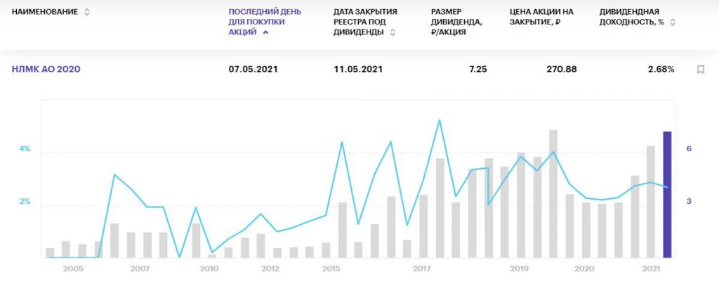 Самые "вкусные" дивиденды российских компаний в мае 2021 года