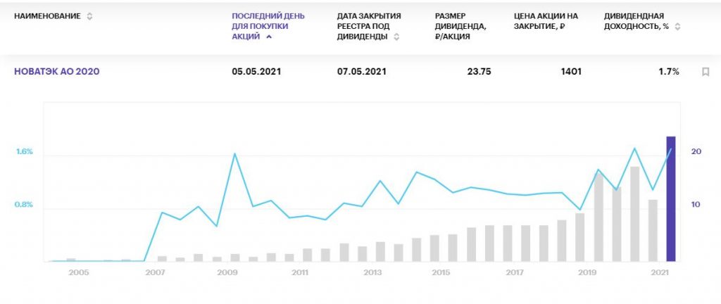 Самые "вкусные" дивиденды российских компаний в мае 2021 года