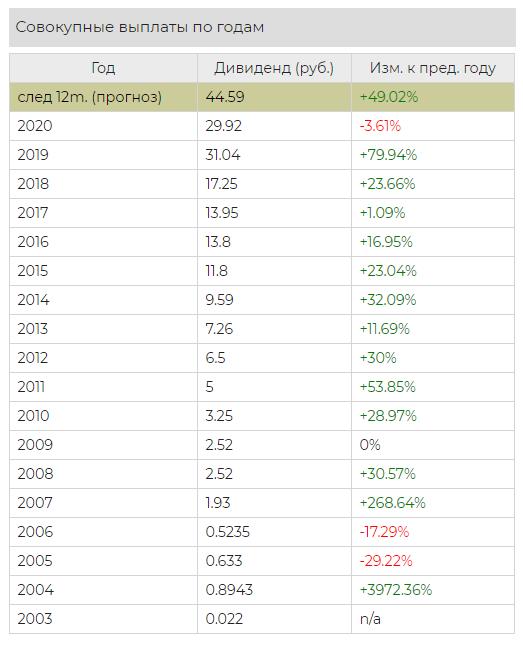 Дивиденды Новатэка в 2021 году