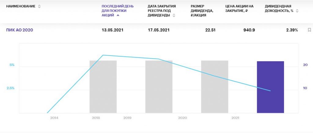 Самые "вкусные" дивиденды российских компаний в мае 2021 года