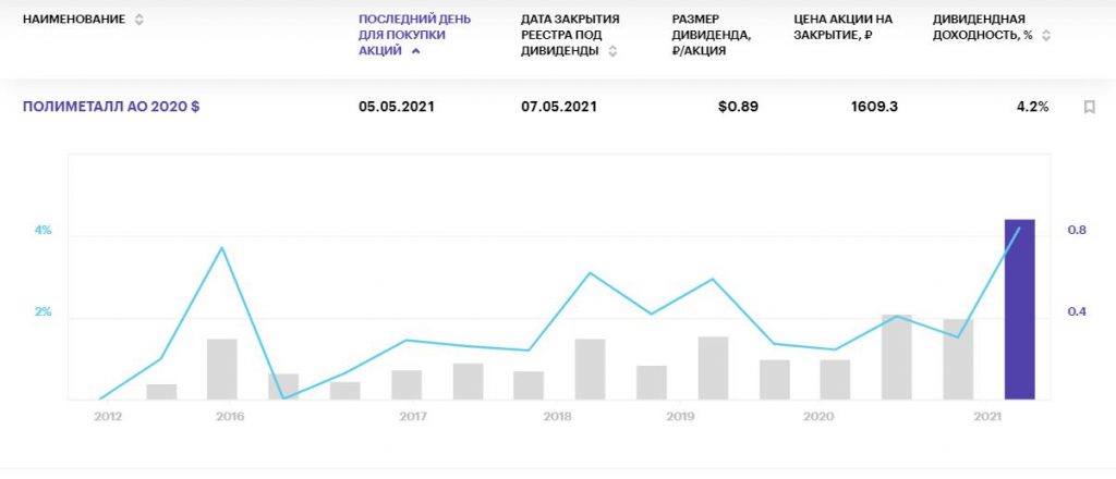 Самые "вкусные" дивиденды российских компаний в мае 2021 года