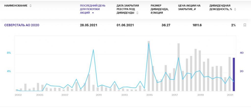 Самые "вкусные" дивиденды российских компаний в мае 2021 года