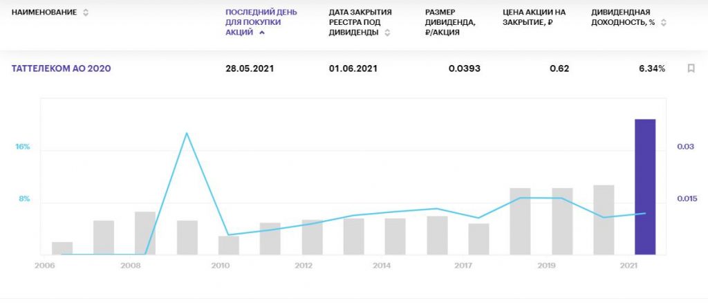 Самые "вкусные" дивиденды российских компаний в мае 2021 года