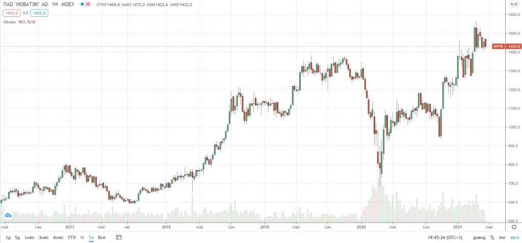 Дивиденды Новатэка в 2021 году