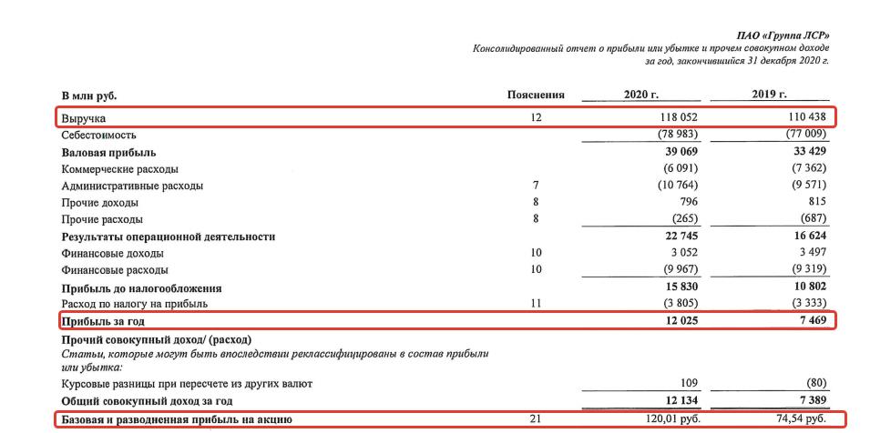 Дивиденды ЛСР в 2021 году