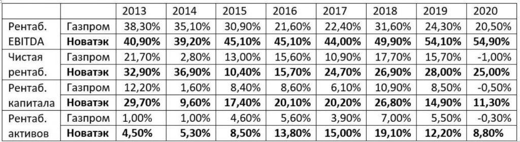 Дивиденды Новатэка в 2021 году