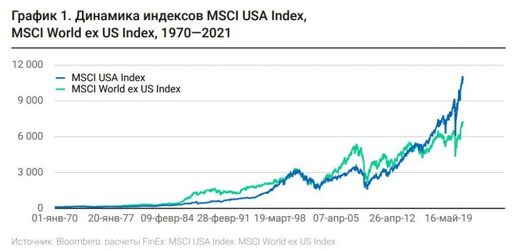 Обзор FXDM: инвестируем в развитые страны кроме США