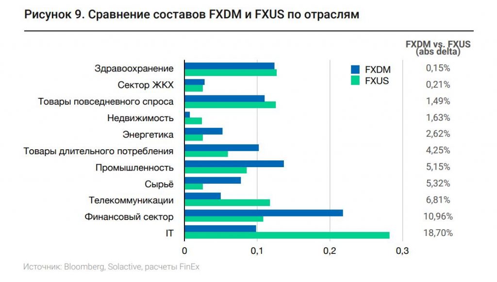 Обзор FXDM: инвестируем в развитые страны кроме США