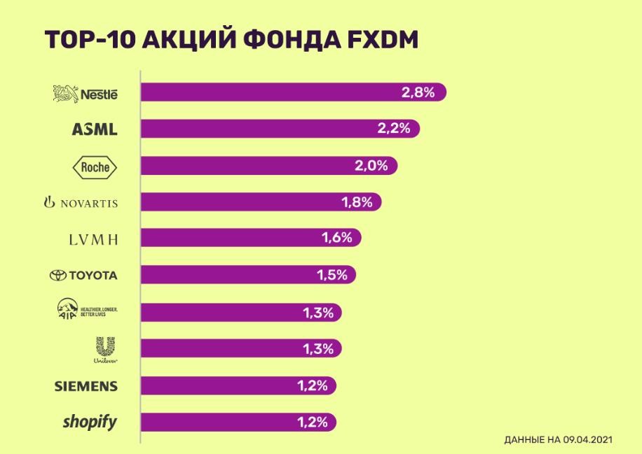 Обзор FXDM: инвестируем в развитые страны кроме США