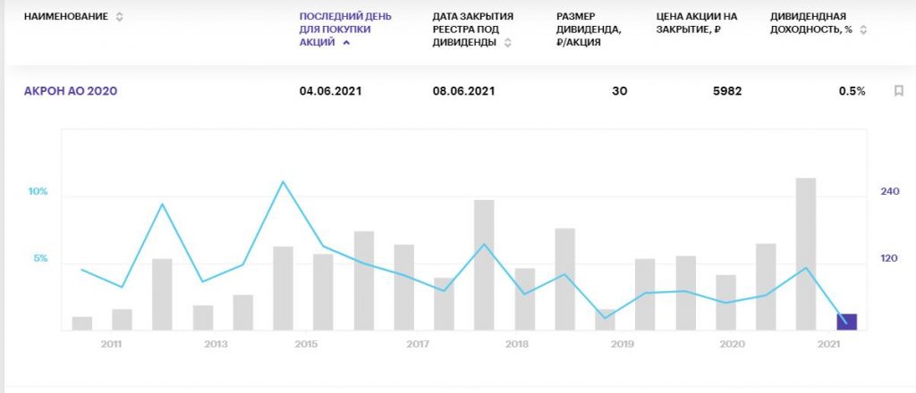 Самые жаркие дивиденды российских компаний на июнь 2021 года