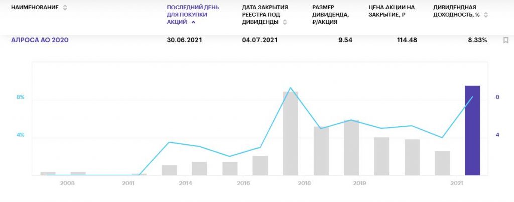 Самые жаркие дивиденды российских компаний на июнь 2021 года