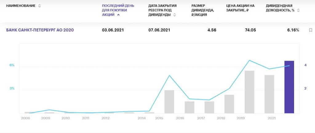 Самые жаркие дивиденды российских компаний на июнь 2021 года