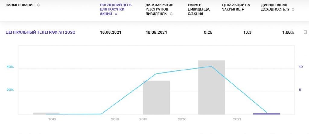 Самые жаркие дивиденды российских компаний на июнь 2021 года