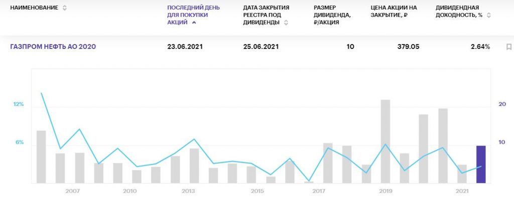 Самые жаркие дивиденды российских компаний на июнь 2021 года