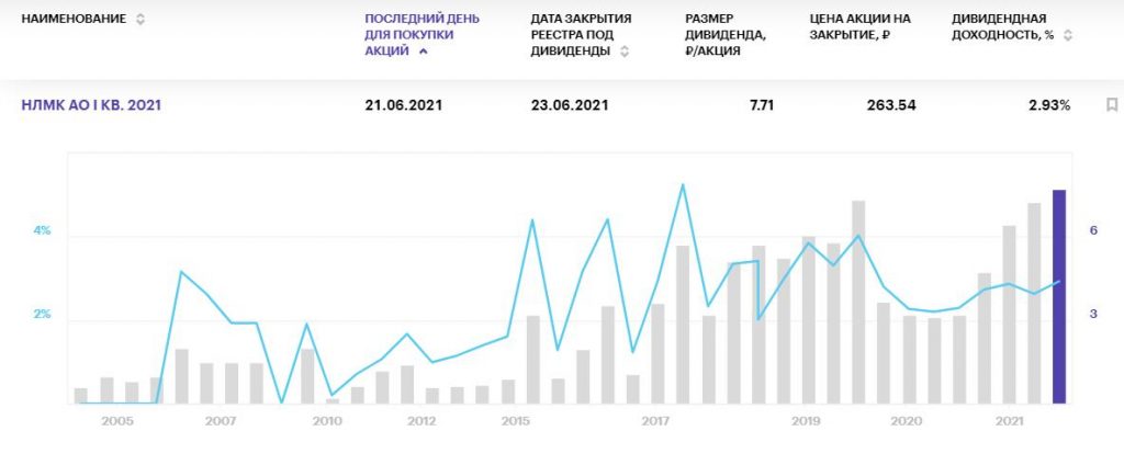 Самые жаркие дивиденды российских компаний на июнь 2021 года