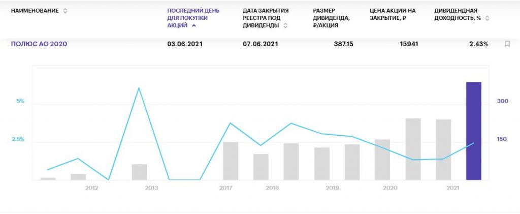 Самые жаркие дивиденды российских компаний на июнь 2021 года