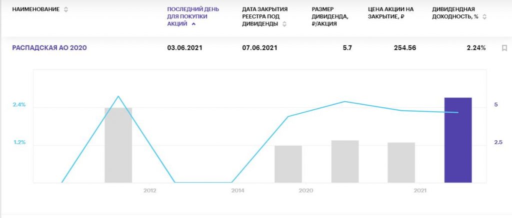 Самые жаркие дивиденды российских компаний на июнь 2021 года