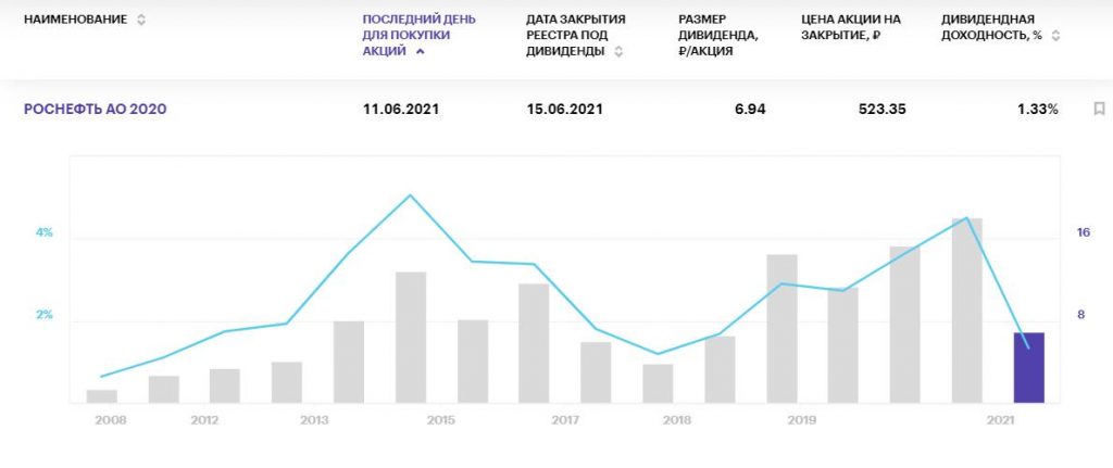 Самые жаркие дивиденды российских компаний на июнь 2021 года