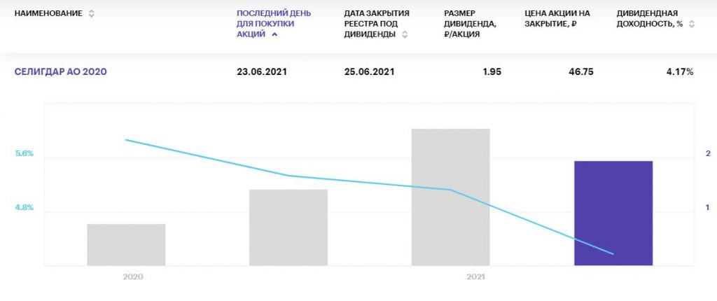 Самые жаркие дивиденды российских компаний на июнь 2021 года