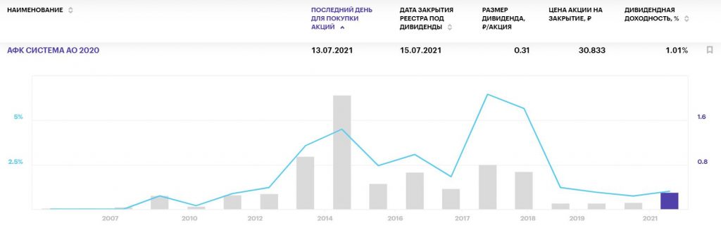 Лучшие дивиденды российских компаний в июле 2021 года