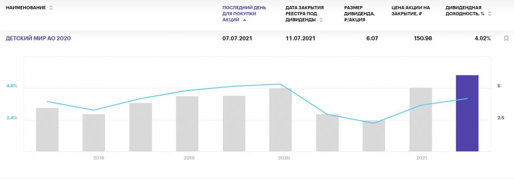 Лучшие дивиденды российских компаний в июле 2021 года