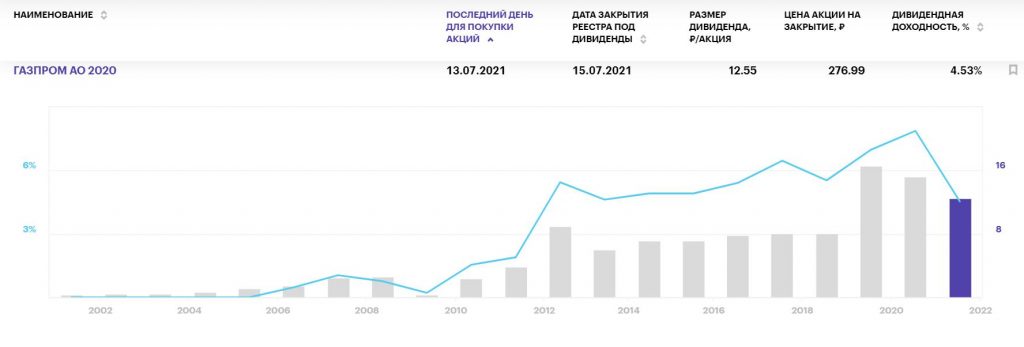 Лучшие дивиденды российских компаний в июле 2021 года