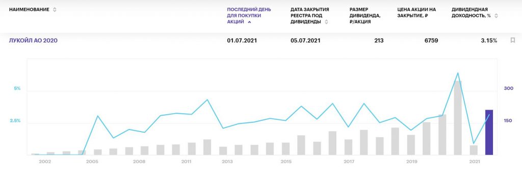 Лучшие дивиденды российских компаний в июле 2021 года