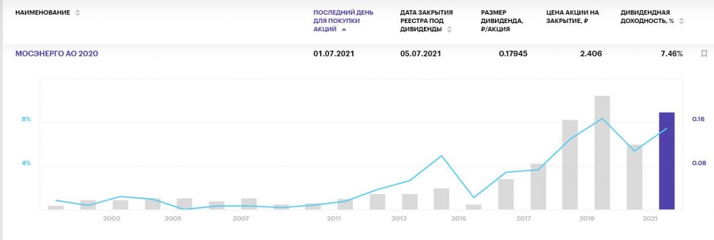 Лучшие дивиденды российских компаний в июле 2021 года