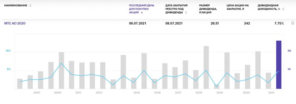 Лучшие дивиденды российских компаний в июле 2021 года