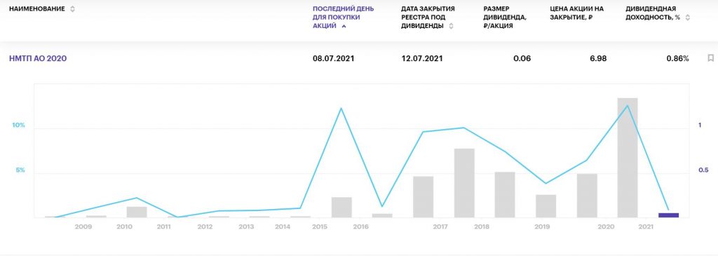 Лучшие дивиденды российских компаний в июле 2021 года