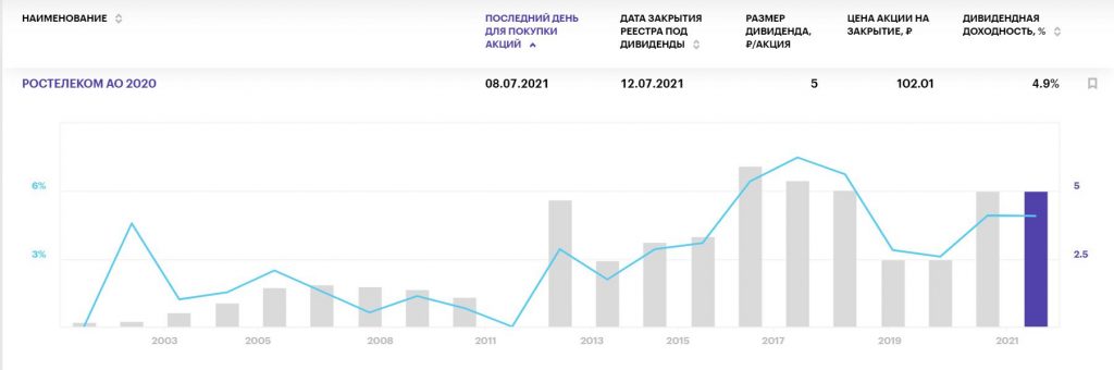 Лучшие дивиденды российских компаний в июле 2021 года