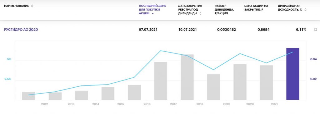 Лучшие дивиденды российских компаний в июле 2021 года