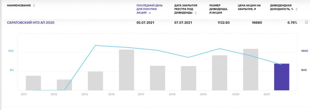 Лучшие дивиденды российских компаний в июле 2021 года