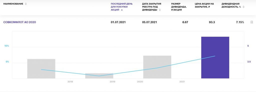 Лучшие дивиденды российских компаний в июле 2021 года