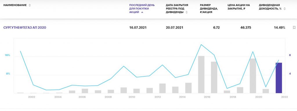 Лучшие дивиденды российских компаний в июле 2021 года