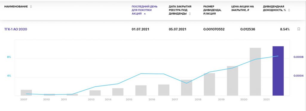 Лучшие дивиденды российских компаний в июле 2021 года