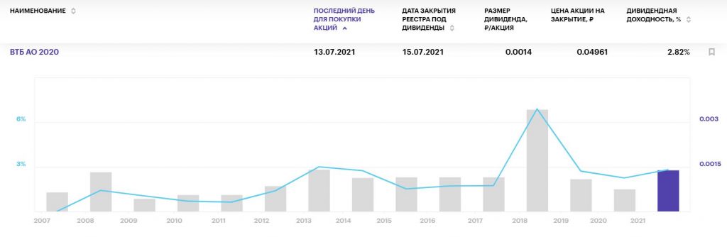 Лучшие дивиденды российских компаний в июле 2021 года