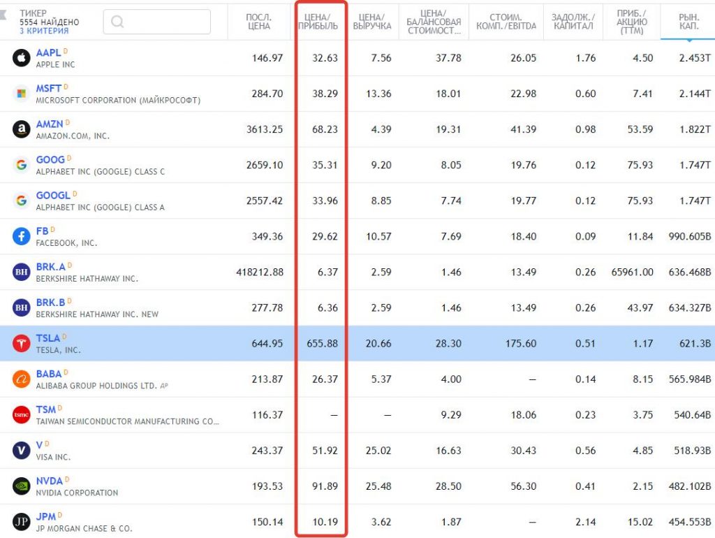 Мультипликаторы P/E, PEG и CAPE: в чем разница и как их применять