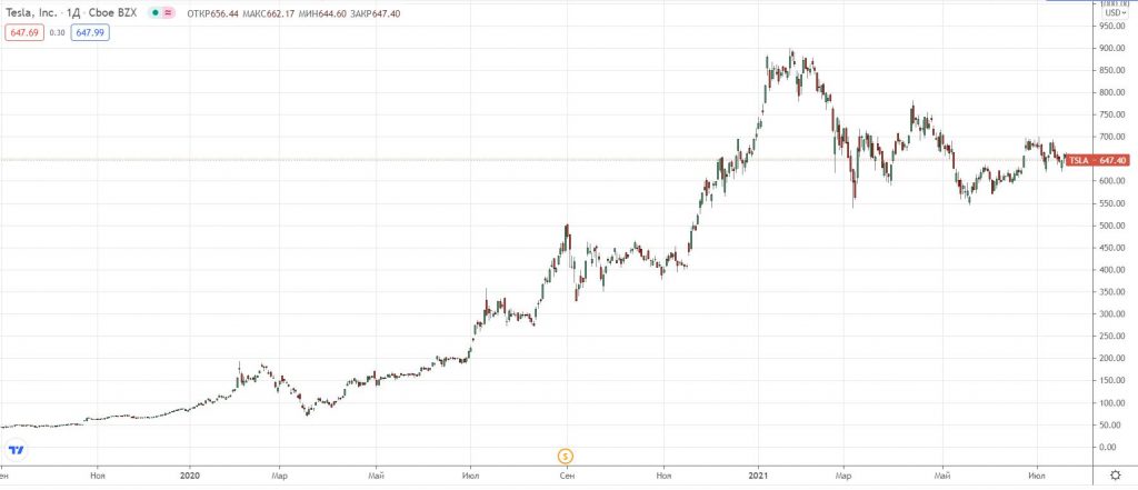 Мультипликаторы P/E, PEG и CAPE: в чем разница и как их применять