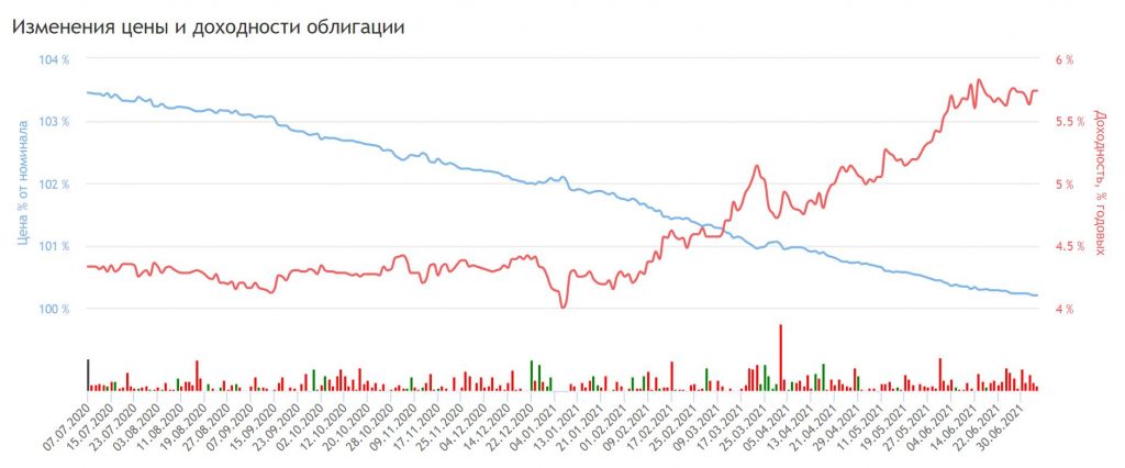 Что делать, если облигации в вашем портфеле дешевеют