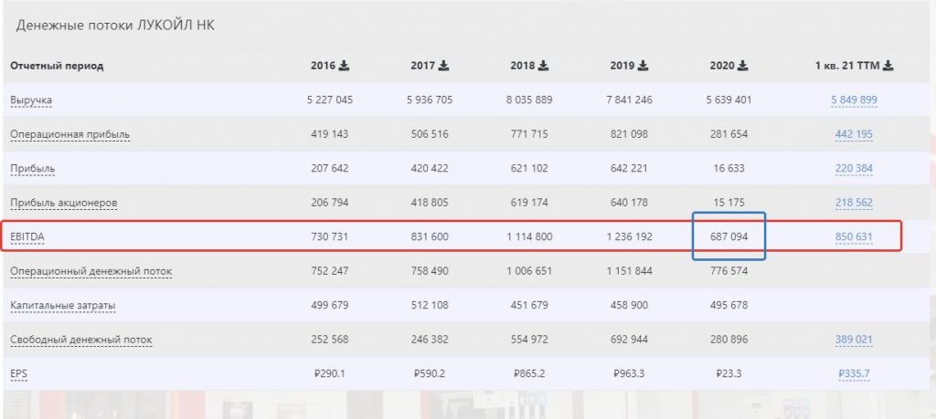 Что такое EBITDA и как ее подсчитать